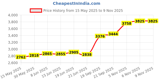 flipkart.com aspect bullion & refinery Trimurti W-UBX S 999 20 g Silver Coin aspect bullion & refinery Price History Graph from 15 May 2025 to 9 Nov 2025
