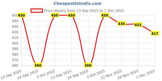 flipkart.com trinabh Women Nightdress trinabh Price History Graph from 13 Sep 2025 to 1 Dec 2025