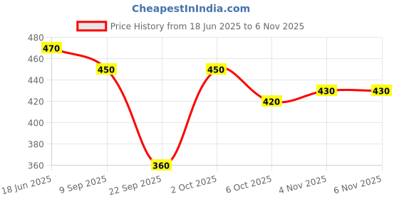 flipkart.com trinabh Women Nightdress trinabh Price History Graph from 18 Jun 2025 to 3 Nov 2025