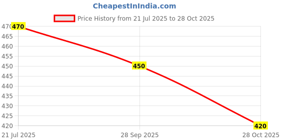flipkart.com trinabh Women Nightdress trinabh Price History Graph from 21 Jul 2025 to 28 Oct 2025