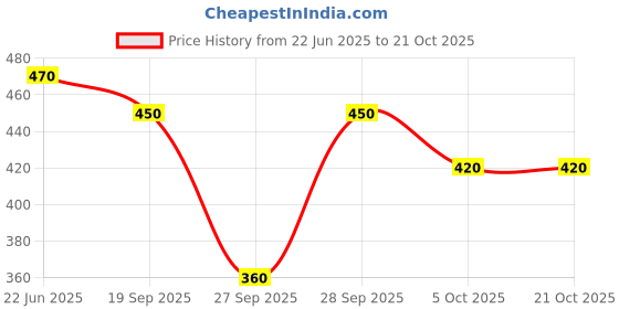 flipkart.com trinabh Women Nightdress trinabh Price History Graph from 22 Jun 2025 to 21 Oct 2025
