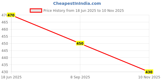 flipkart.com trinabh Women Nightdress trinabh Price History Graph from 18 Jun 2025 to 10 Nov 2025