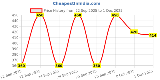 flipkart.com trinabh Women Nightdress trinabh Price History Graph from 22 Sep 2025 to 1 Dec 2025