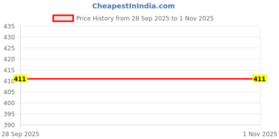 flipkart.com trinabh Women Shirt & Pyjama set Black Printed trinabh Price History Graph from 28 Sep 2025 to 31 Oct 2025