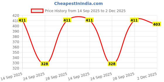 flipkart.com trinabh Women Shirt & Pyjama set Blue Printed trinabh Price History Graph from 14 Sep 2025 to 2 Dec 2025