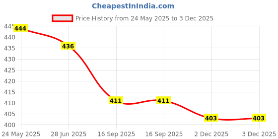flipkart.com trinabh Women Shirt & Pyjama set Brown, Black, Beige Printed trinabh Price History Graph from 24 May 2025 to 3 Dec 2025