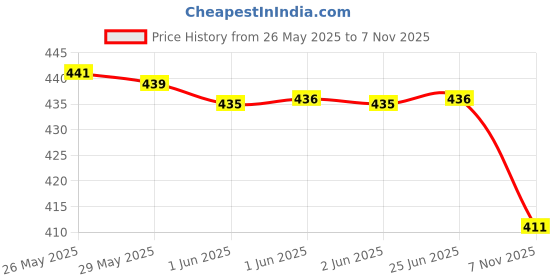 flipkart.com trinabh Women Shirt & Pyjama set Green Printed trinabh Price History Graph from 26 May 2025 to 7 Nov 2025