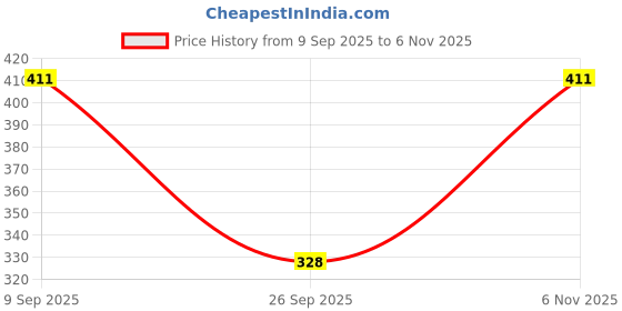 flipkart.com trinabh Women Shirt & Pyjama set Maroon Printed trinabh Price History Graph from 9 Sep 2025 to 6 Nov 2025