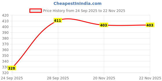 flipkart.com trinabh Women Shirt & Pyjama set Pink Printed trinabh Price History Graph from 24 Sep 2025 to 20 Nov 2025