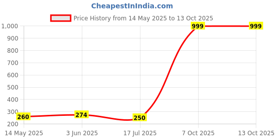 flipkart.com Trinch colourful hankey ["Multicolor"] Handkerchief Price History Graph from 14 May 2025 to 13 Oct 2025