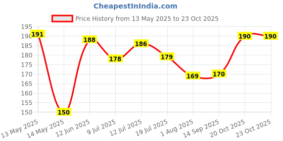 flipkart.com Trinch Colourful hankey pack of 6 ["Multicolor"] Handkerchief Price History Graph from 13 May 2025 to 22 Oct 2025