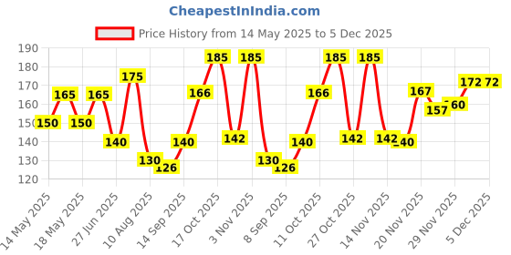 flipkart.com Trinch Multicolour Handkerchief ["Multicolor"] Handkerchief Price History Graph from 14 May 2025 to 5 Dec 2025