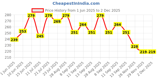 flipkart.com Trinch white hankey with coloured stripes ["White with colourful stripes"] Handkerchief Price History Graph from 1 Jun 2025 to 1 Dec 2025