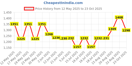 flipkart.com trinetra sales ts02ra Roti and Khakra Maker trinetra sales Price History Graph from 12 May 2025 to 23 Oct 2025