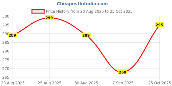 flipkart.com trinetrahub Car Seat Gap Filler EVA Car Organizer Gap Filler Between Seat and Console Car Side Seat Catcher trinetrahub Price History Graph from 20 Aug 2025 to 25 Oct 2025