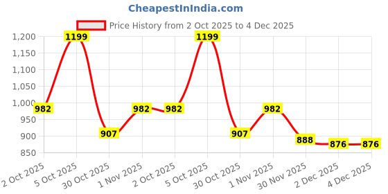 flipkart.com trinetri creation Borosilicate Glass Tea Brewing Pot/Tea Kettle Tea Urn trinetri creation Price History Graph from 2 Oct 2025 to 3 Dec 2025