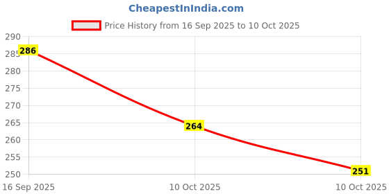 flipkart.com tring SCREW DRIVER KIT 31IN1 Combination Screwdriver Set tring Price History Graph from 16 Sep 2025 to 10 Oct 2025
