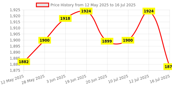 flipkart.com TRINGDOWN 360° Rotation Face Body Phone Camera Mount with Remote and Gesture Control Single Gimbal for Mobile Price History Graph from 12 May 2025 to 16 Jul 2025