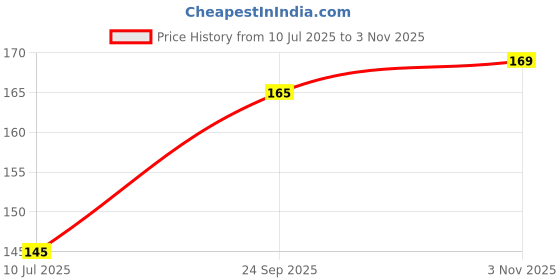 flipkart.com tringdown 3D DEER CRYSTAL BALL LIGHT Night Lamp tringdown Price History Graph from 10 Jul 2025 to 3 Nov 2025