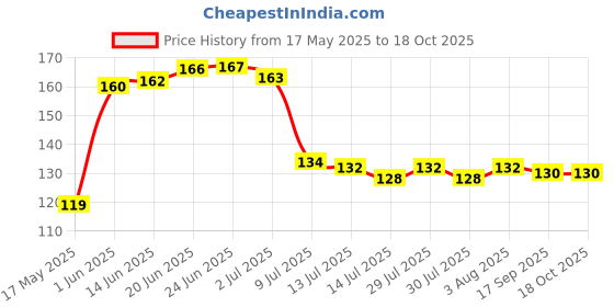 flipkart.com tringdown 3D GALAXY CRYSTAL BALL LIGHT Night Lamp tringdown Price History Graph from 17 May 2025 to 18 Oct 2025