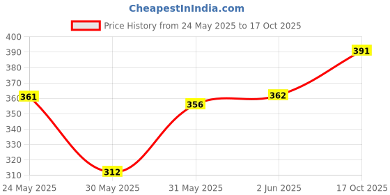 flipkart.com tringdown 48 Colors Artist Graphic Markers Dual Tip Art Markers Twin Sketch Markers Pens tringdown Price History Graph from 24 May 2025 to 17 Oct 2025