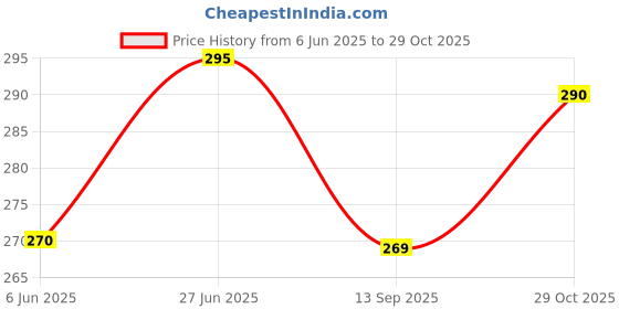 flipkart.com tringdown 5D Diamond Painting by Number Kits for Adults & Kids, 3D Painting 40 inch x 30 inch Painting tringdown Price History Graph from 6 Jun 2025 to 29 Oct 2025