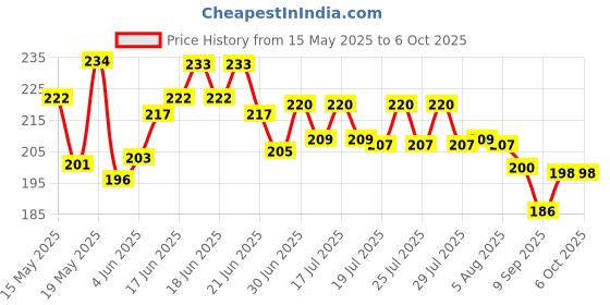flipkart.com TRINGDOWN 7 In 1 Keyboard Cleaner Kit for Mobiles, Laptops Price History Graph from 15 May 2025 to 6 Oct 2025
