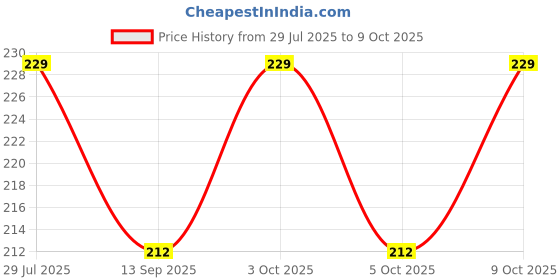 flipkart.com tringdown 7 Pill Box tringdown Price History Graph from 29 Jul 2025 to 9 Oct 2025