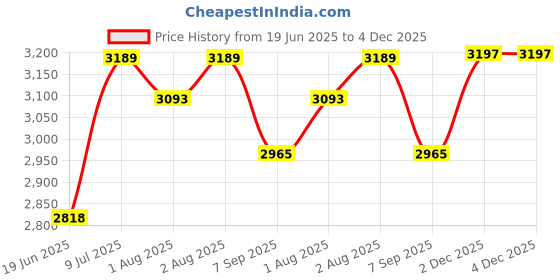flipkart.com tringdown BABY STROLLER FOLDABLE Bassinet tringdown Price History Graph from 19 Jun 2025 to 2 Dec 2025
