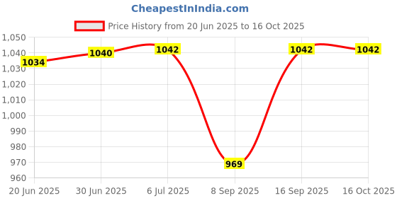 flipkart.com TRINGDOWN Electric Scalp Massager, Head Massager Scalp with 4 Removable Massage Claws Personal Care Appliance Combo Price History Graph from 20 Jun 2025 to 16 Oct 2025