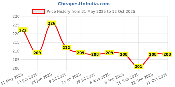 flipkart.com tringdown Emergency First Aid Kit Pouch | Multi-Layer Travel Medicine Pouch First Aid Kit tringdown Price History Graph from 31 May 2025 to 12 Oct 2025