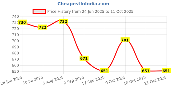 flipkart.com tringdown Empty Cutlery Box Drawer Case tringdown Price History Graph from 24 Jun 2025 to 10 Oct 2025
