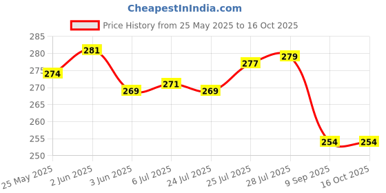flipkart.com tringdown Face Lift Up BeltFace Shaping Mask tringdown Price History Graph from 25 May 2025 to 16 Oct 2025