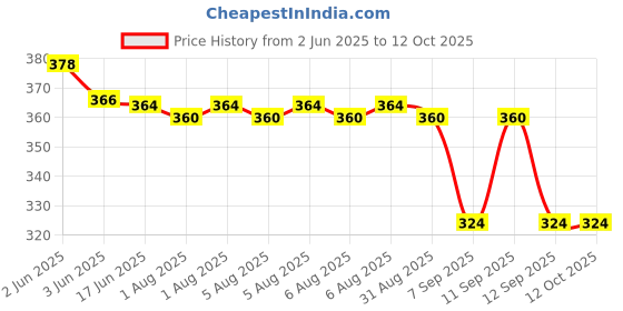 flipkart.com TRINGDOWN FASCINATOR HATS FOR WOMEN Price History Graph from 2 Jun 2025 to 12 Oct 2025
