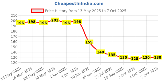 flipkart.com tringdown Flower Jean Button Buckle Metal Buttons tringdown Price History Graph from 13 May 2025 to 7 Oct 2025