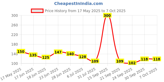 flipkart.com tringdown Foam Shoes Insole Insole tringdown Price History Graph from 17 May 2025 to 7 Oct 2025