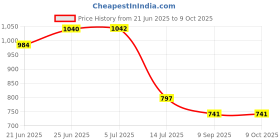 flipkart.com tringdown Gas Mask Set Respirator with Filters and Goggle Activated Carbon Mask Face Shaping Mask tringdown Price History Graph from 21 Jun 2025 to 9 Oct 2025