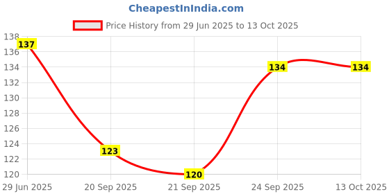 flipkart.com tringdown Girls Multicolor Fabric Belt tringdown Price History Graph from 29 Jun 2025 to 12 Oct 2025