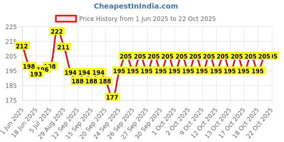 flipkart.com TRINGDOWN Hair Wax Stick Hair Styler Price History Graph from 1 Jun 2025 to 21 Oct 2025