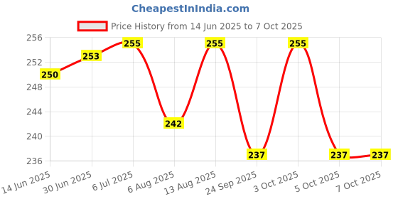 flipkart.com tringdown Invisible Face Lift TapeFace Shaping Mask tringdown Price History Graph from 14 Jun 2025 to 7 Oct 2025