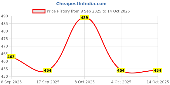 flipkart.com tringdown Love Game Scratch Off Poster for Couples, Funny Valentine's Day Scratch Off Poster Paper Print tringdown Price History Graph from 8 Sep 2025 to 13 Oct 2025