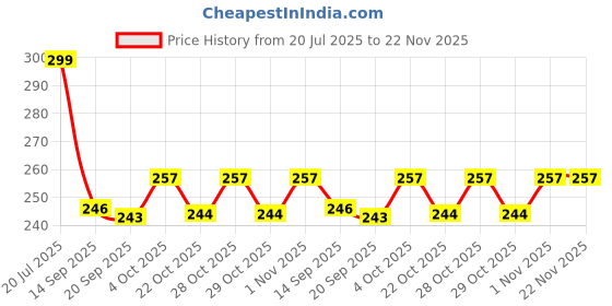 flipkart.com tringdown Magnetic Nasal Strips, Nose Dilators Tape, 4 Sizes Magnetic Nose Clips Manual Nasal Aspirator tringdown Price History Graph from 20 Jul 2025 to 22 Nov 2025