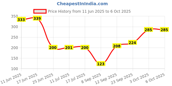 flipkart.com tringdown Mattress Lifter Tool 2 in 1 Bedsheet Tucker Tool Bedsheet Mattress Lifter Non-magnetic Line Level tringdown Price History Graph from 11 Jun 2025 to 5 Oct 2025