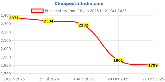 flipkart.com tringdown Neck and Back Massager with Heat tringdown Price History Graph from 18 Jun 2025 to 21 Oct 2025