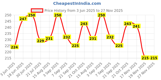 flipkart.com TRINGDOWN Patch Stomach Fat Burning Navel Stick Slimming Lose Weight Back Body Fat Analyzer Price History Graph from 3 Jun 2025 to 27 Nov 2025