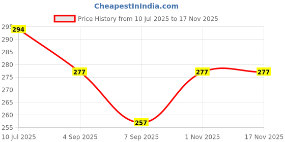 flipkart.com tringdown Pee Bottles for Men, Adjustable Emergency Urinal Car Pee Bottle Manual Bidets tringdown Price History Graph from 10 Jul 2025 to 16 Nov 2025