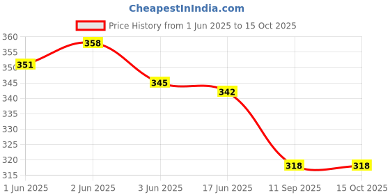 flipkart.com tringdown Portable Nasal Wash Rinse Cleaner Manual Nasal Aspirator tringdown Price History Graph from 1 Jun 2025 to 14 Oct 2025