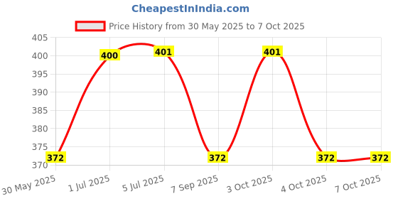 flipkart.com tringdown Pull Out 12Pcs Lat Pulldown tringdown Price History Graph from 30 May 2025 to 7 Oct 2025