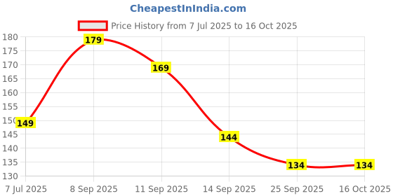 flipkart.com tringdown SENSOR NIGHT LIGHT Night Lamp tringdown Price History Graph from 7 Jul 2025 to 16 Oct 2025