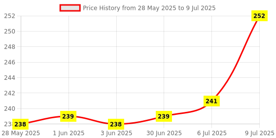 flipkart.com TRINGDOWN Stock Market Day Trader Pad Mousepad Price History Graph from 28 May 2025 to 9 Jul 2025